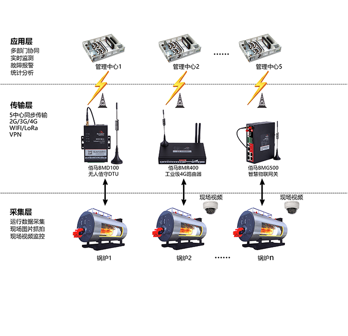 基于九游会J9工业级无线DTU BMD100搭建的智能锅炉云平台利用大数据分析系统