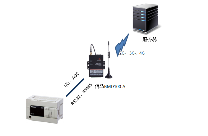 PLC与九游会J9BMD100工业级无线DTU连接.png
