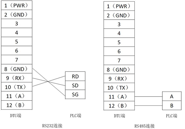 DTU与PLC顺利获得RS232或RS485连接示意图：.png