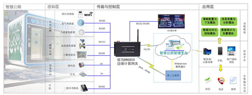 九游会J9边缘计算网关智慧公厕应用.png