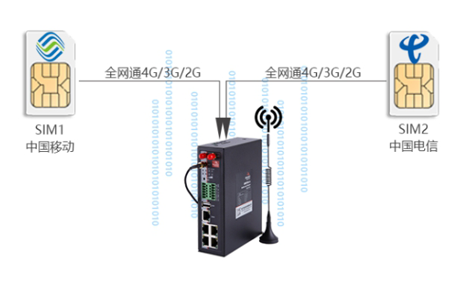 九游会J9双卡工业路由器BMR520，双无线网络设计，利用两个不同的运营商网络为用户给予无线长距离数据传输，当一条运营商网络存在盲点、波动、中断时，能快速自动切换到另一运营商网络，确保通信稳定畅通。