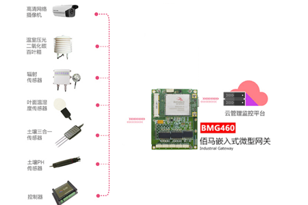 BMG460是一款体积小巧的嵌入式工业级无线网关，与用户产品融合度高，广泛应用于体积紧凑，环境恶劣的工况应用中，本文主要讲解嵌入式网关的典型应用场景。