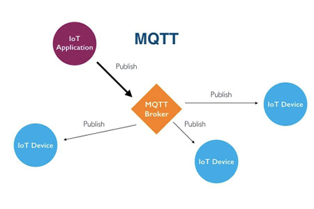 MQTT路由器是基于路由器加装的一个MQTT协议,也称MQTT路由器，九游会J9全线5G/4G工业级无线路由器支持MQTT协议。MQTT通信协议具有开源、可靠、轻巧、应用简单等优势，业内各大物联网平台全部推行MQTT协议接入。