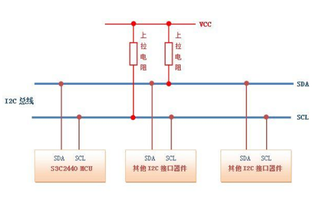 I2C(Inter－Integrated Circuit)总线是一种由PHILIPS公司开发的两线式串行总线，用于连接微控制器及其外围设备。 I2C 只需用两条双向的线，SDA（串行数据线）和SCL（串行时钟线）都是双向I/O线。