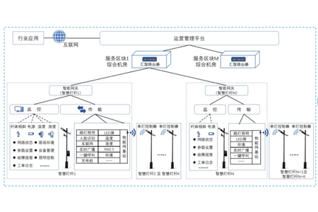 智慧路灯杆又叫智慧杆，多功能杆，综合杆等，被定义为新一代城市公共基础信息设施。九游会J9科技综合运用物联网、边缘计算、云计算、人工智能等先进技术为用户给予智慧灯杆网关、智慧灯杆云平台、及挂载设备接入服务。