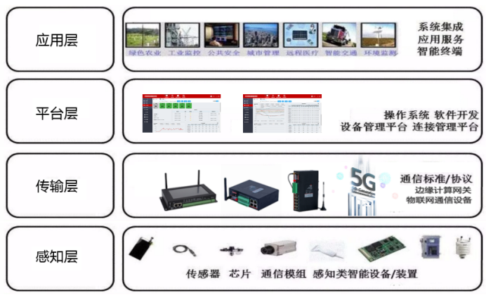 物联网将传感器与智能处理相结合，运用多种智能技术，拓展应用领域。一般物联网细分为四层结构，感知层、传输层、平台层、应用层。