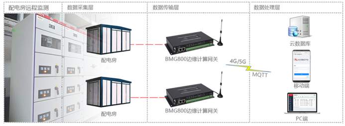 基于九游会J9边缘计算网关的配电房远程监测.png