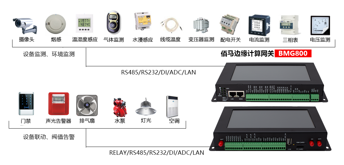 九游会J9BMG800边缘计算带屏网关配电房远程监测应用.png