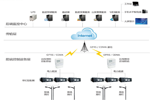 顺利获得路灯智能管理系统和载波控制模块，对路灯公共照明实行统一管理，达到照明远程监测、智能管控、节能降耗的“三位一体”的成效。系统功能包括：路灯GIS地图显示，路灯远程控制，数据采集，移动巡检，策略控制，路灯故障报警，单灯调光，开关控制，路灯用能计量等功能。