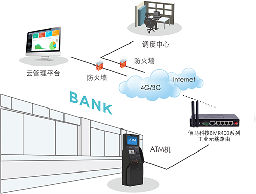 银行采用5G/4G无线网络方式构建无线组网系统，在非常安全可靠的组网条件下，建立起银行无线交易行业系统，这将会大大拓展了移动数据应用领域和银行业的进一步扩展。
