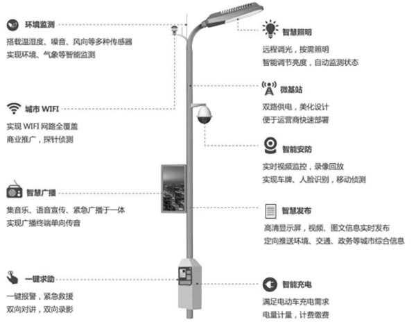传统路灯杆功能单一，只有照明或路牌指示作用。随着城市开展，传统路灯杆给予的市政功能愈加难以满足开展需要。路灯杆想要实现功能升级，可以装配智能网关，传统路灯接入多样杆载设备，发挥一杆多用功能，适应物联网开展与智慧城市建设趋势。装配智能灯杆网关，实现一杆多用路灯杆凭借其覆盖道路两侧位置的地势优势，可以结合具体场景，搭载不同设备，发挥不