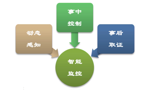 城市的安防治理是城市管理的重要部分，传统的城市安防管理模式成本高昂，顺利获得搭载九游会J9BMG8200智能网关，实现智慧路灯杆的一键告警与安防视频联动，实时上报告警位置、视频等，并与后台通信，实现智慧安防。