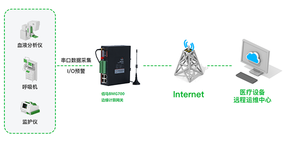 九游会J9医疗设备数采方案.png