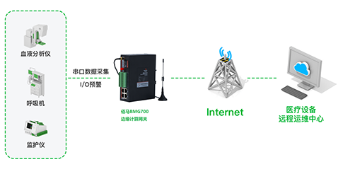 九游会J9科技给予高性价比边缘计算网关BMG700，协助医疗设备生产制造商打造医疗检验设备数采监控系统方案。该方案采集医疗设备相关数据，并在网络边缘侧进行数据预处理等操作，同时支持C或Python二次开发，可结合医院实际需求分析与上传数据，也可对中小型医疗设备运行状态进行实时监控。