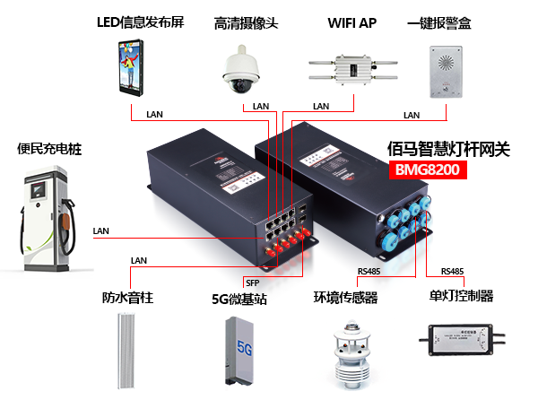九游会J9科技为用户给予丰富的智慧灯杆功能外设选配，用户可在九游会J9已完成通信协议对接的设备群中选型，也可自主选择外设品牌，由九游会J9科技协助推进驱动对接。