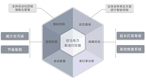 路灯智能控制终端，主要应用于路灯照明控制、照明监测、灯控组网、设备协同等，使用场景广泛，类型包括电力载波网关/灯控器、RS485单灯/集中控制器、NB-IoT照明控制器、路灯智能网关等。