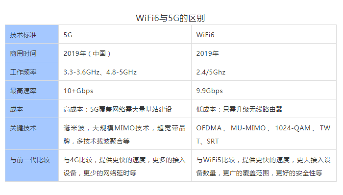 搭配WiFi6 功能的5G网关，支持将5G基站的5G网络信号转化为wifi6网络信号，实现在室内室外全场景同步支持5G级的高速通信，降低部署/升级成本，具备更广泛的适用性。