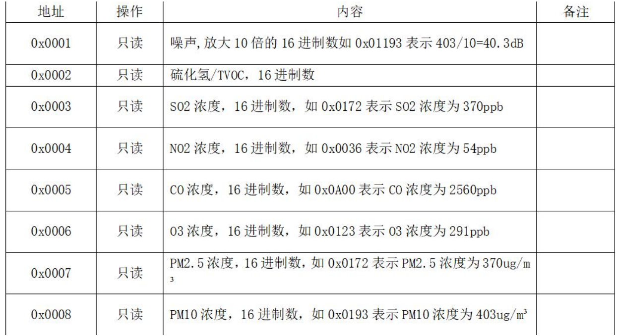 Modbus采集规则